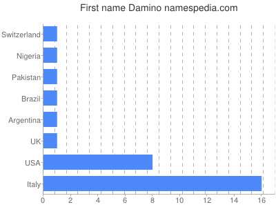 Given name Damino