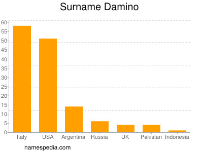 Familiennamen Damino