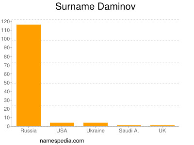 nom Daminov