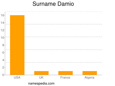 nom Damio