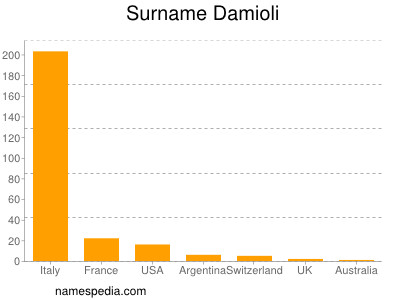 Familiennamen Damioli