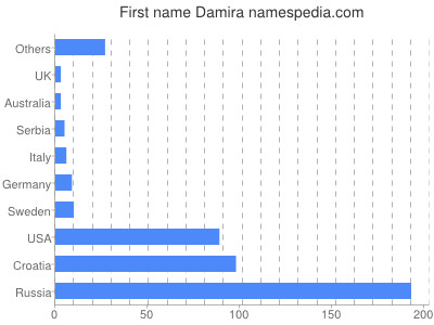 Given name Damira