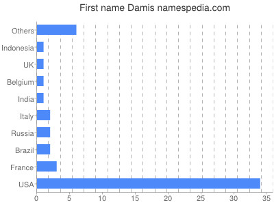 Given name Damis