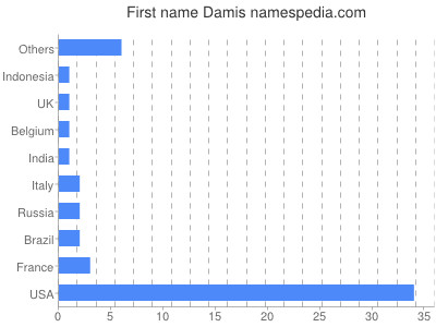 prenom Damis