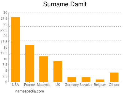 Surname Damit