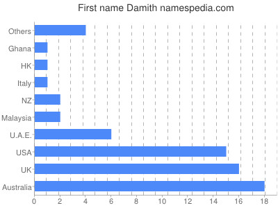 Vornamen Damith