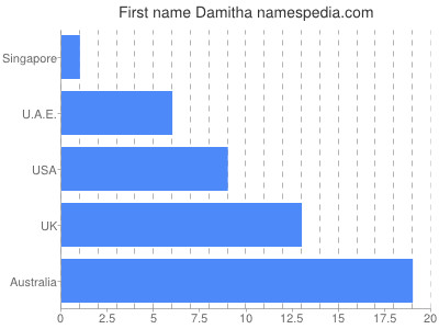 prenom Damitha