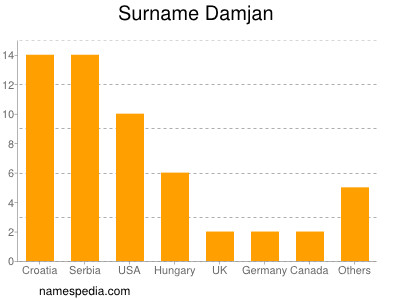 Familiennamen Damjan