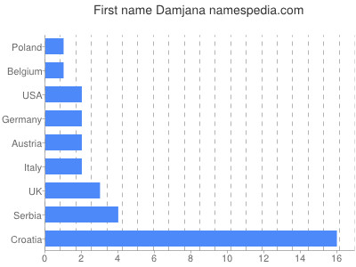 prenom Damjana