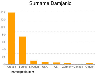 nom Damjanic