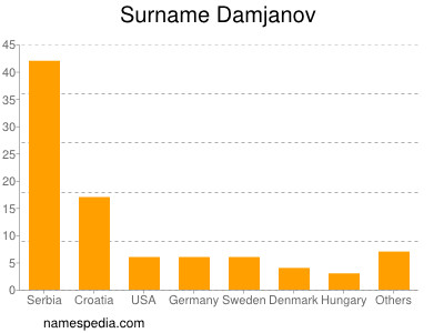 Familiennamen Damjanov