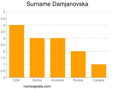 Surname Damjanovska