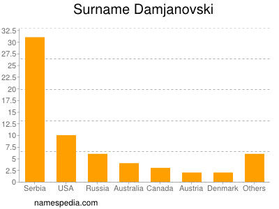 Familiennamen Damjanovski