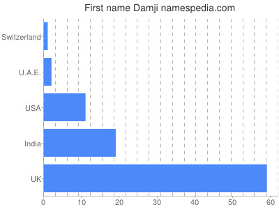 prenom Damji