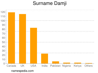 Surname Damji