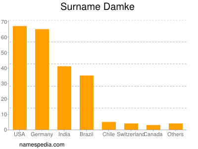 Familiennamen Damke