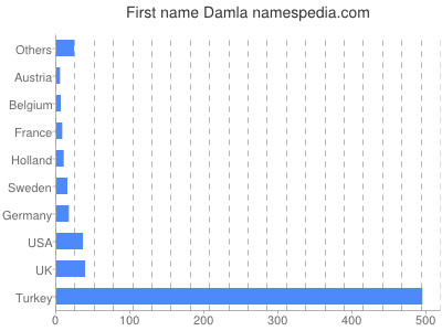 Vornamen Damla
