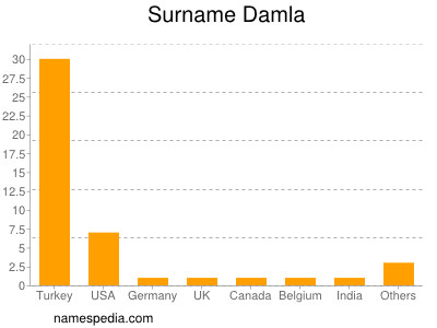 Familiennamen Damla