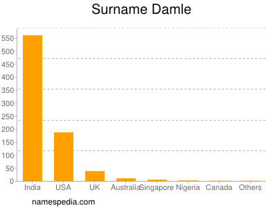 Surname Damle