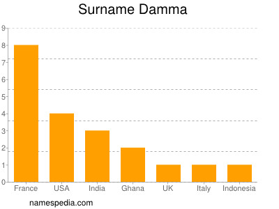 Familiennamen Damma