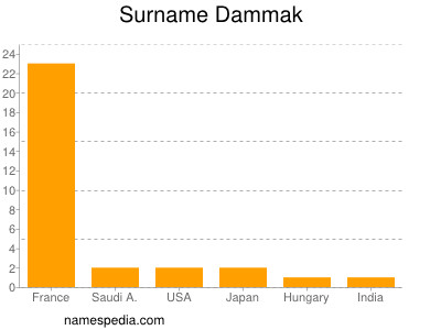 Familiennamen Dammak