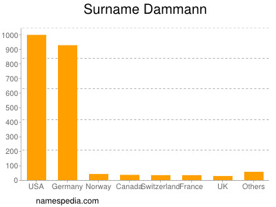 Surname Dammann