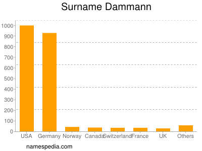 nom Dammann