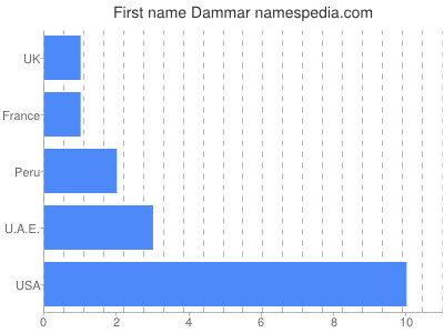 prenom Dammar