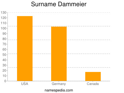 Surname Dammeier