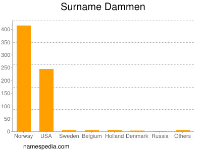 Familiennamen Dammen