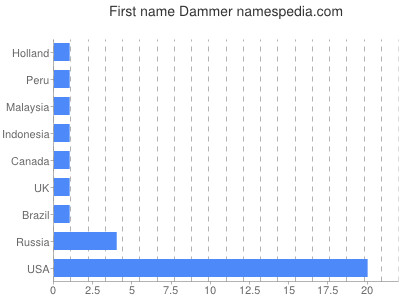 Vornamen Dammer