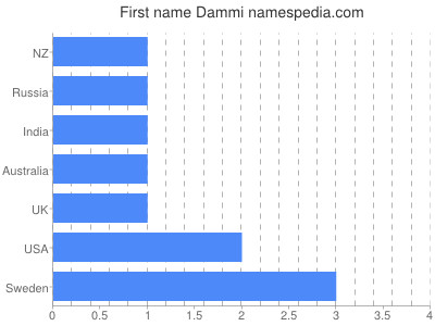 prenom Dammi