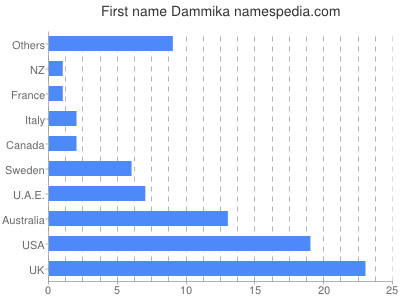 prenom Dammika