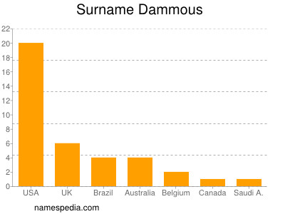 Familiennamen Dammous