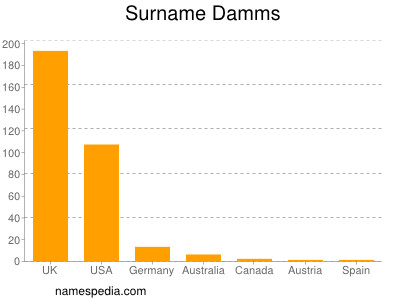 Familiennamen Damms