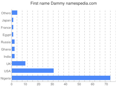 prenom Dammy