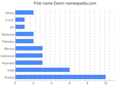 Vornamen Damn