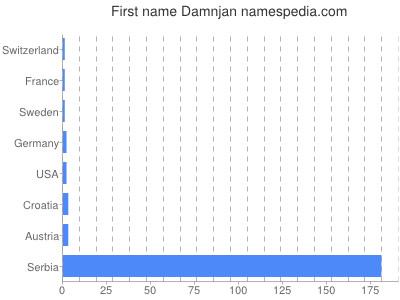 Vornamen Damnjan