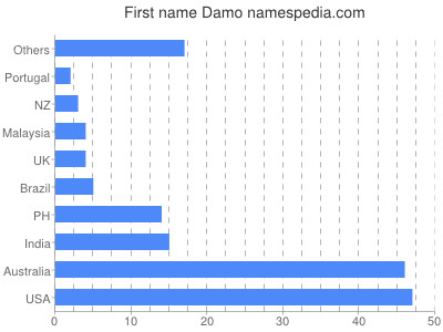 Given name Damo