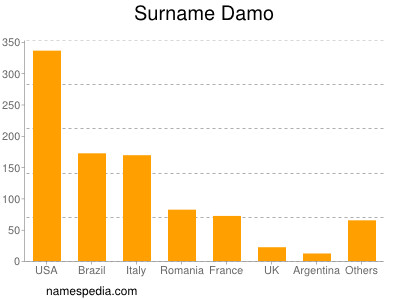 Familiennamen Damo