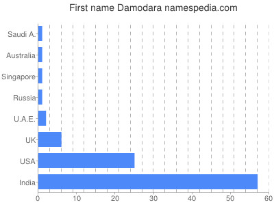 Vornamen Damodara