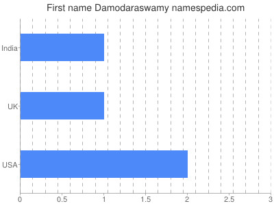 Vornamen Damodaraswamy