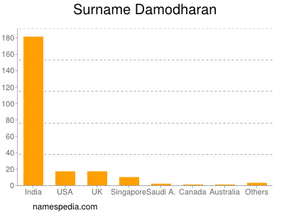 Surname Damodharan