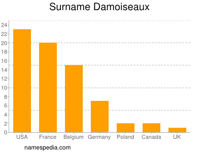 Familiennamen Damoiseaux