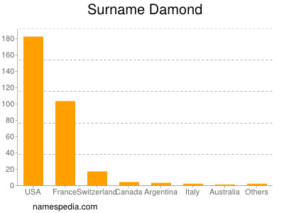 Surname Damond