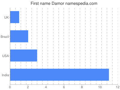 Vornamen Damor