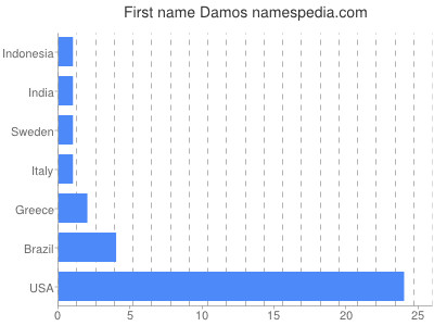 Vornamen Damos