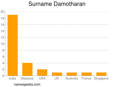 nom Damotharan