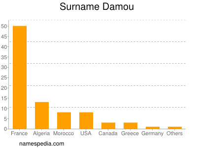 Familiennamen Damou