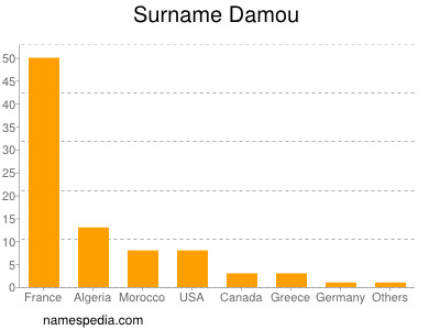 nom Damou